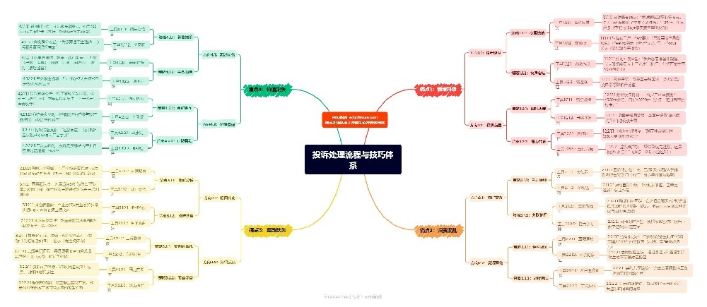 管理篇：投訴處理流程與技巧體系
